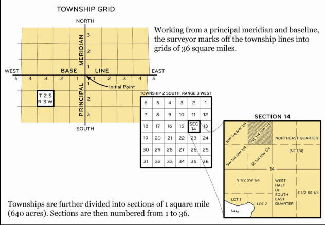 How to read township grid
